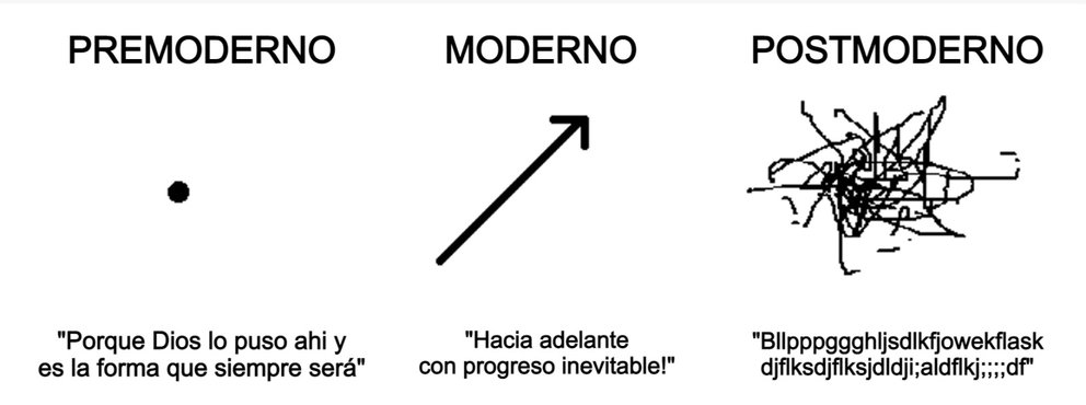 Meme sobre la premodernidad, la modernidad y la postmodernidad | Revista Transversal