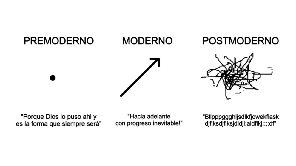 Meme sobre la premodernidad, la modernidad y la postmodernidad | Revista Transversal