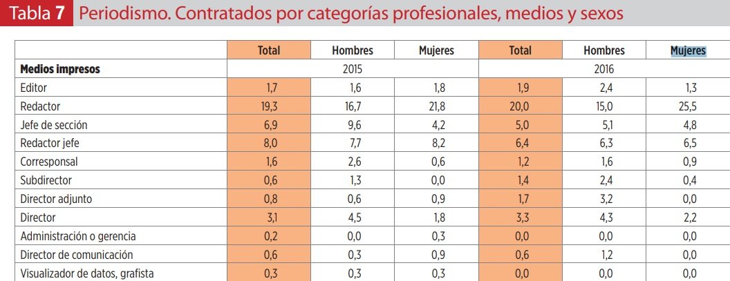 Periodismo2016_Contratados por categorías