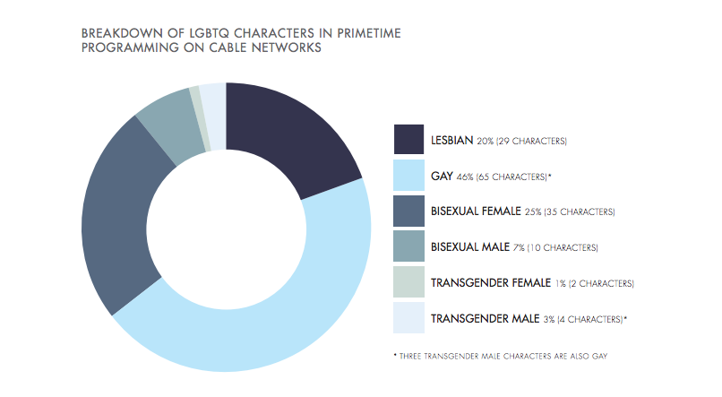 Gráfico que indica la representación LGBTI en la TV I Glaad.org