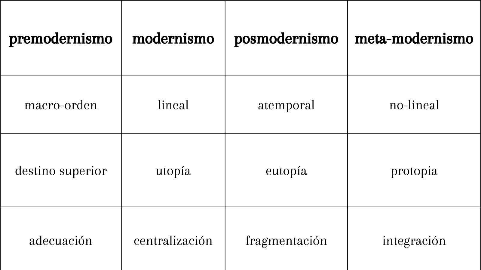 Cuadro comparativo del premodernismo, el modernismo, el posmodernismo y el meta-modernismo.