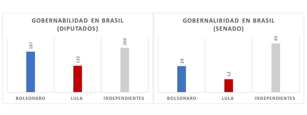 Gráficos de la composición del Congreso Nacional Brasileño tras las elecciones generales del 2022 | Fotomontaje